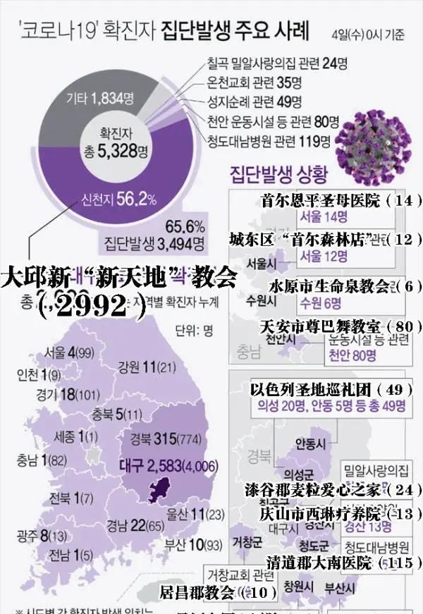 以韩国现在应对疫情的方式，韩国会出现超过三万人感染的情况吗图 11