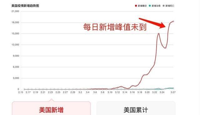 意大利每两分钟死一个疫情患者，而美国却没有，是美国疫情较轻吗图2