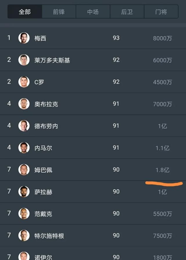 梅西c罗身价各个年份对比图14