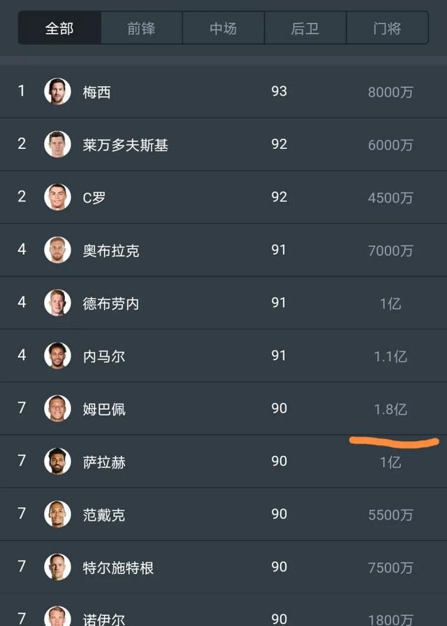 梅西c罗身价各个年份对比图14
