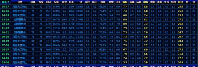 詹姆斯季常规赛划水图 1
