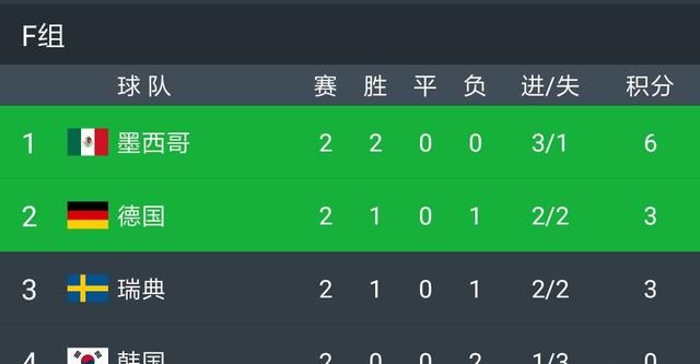 2018 世界杯: 德国队为什么会输给韩国队? 图 1