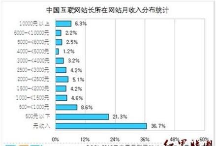 九零后是否应该自主创业了图 6