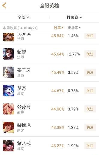 马可波罗加强一周后，胜率依旧倒数第一，KPL 优先级也并不高，强度是否被过分高估了图 5
