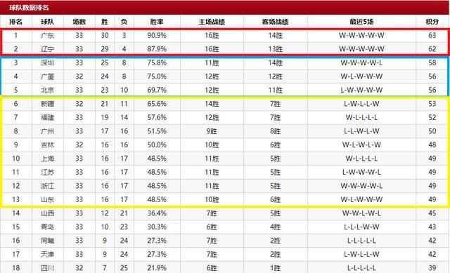 cba 常规赛排名多少进入季后赛图 1