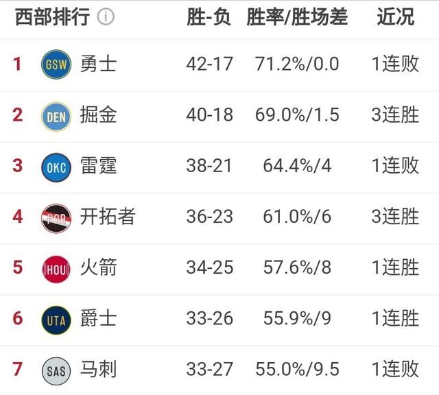 雷霆各赛季排名, 雷霆队 2017 年战绩图 2