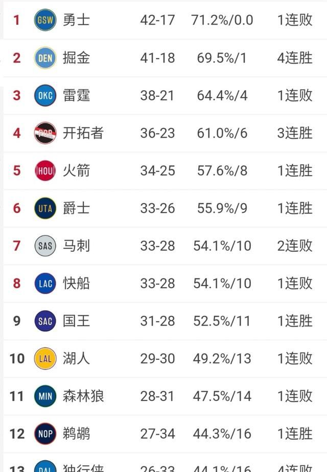 雷霆各赛季排名, 雷霆队 2017 年战绩图 4