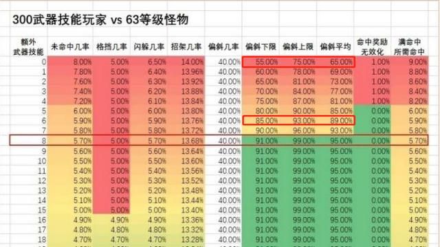 魔兽世界怀旧服同样是NAXX掉落，天使剑和饥饿之寒差距有多大，天使剑值得狂暴战入手吗图4