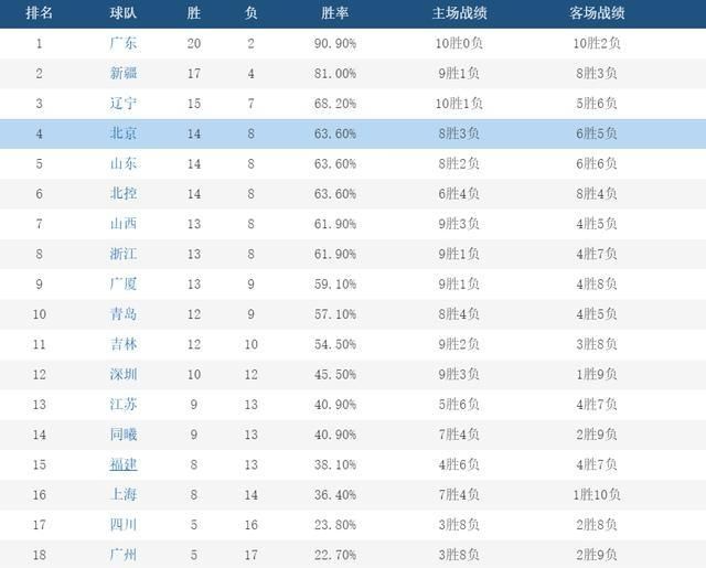 周琦在新疆队排名,辽宁篮球对新疆篮球周琦受伤图10