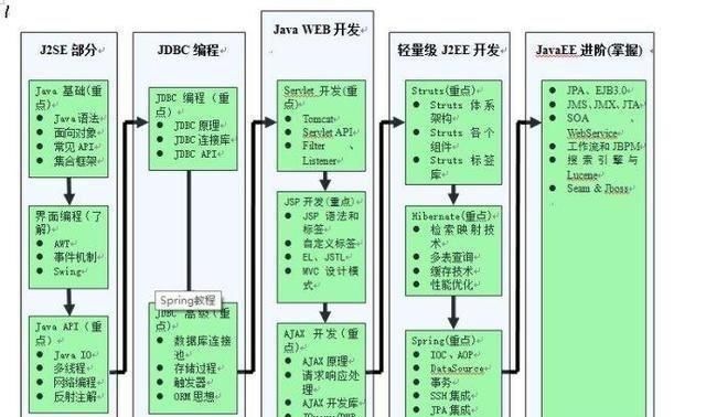 怎么才能学好java基础(初中如何学好java)图1