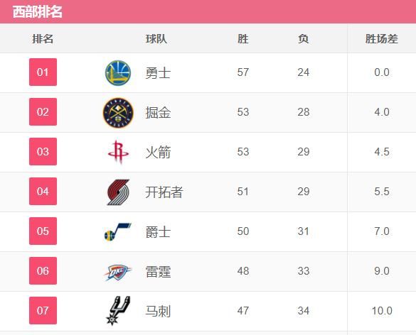 14 到 15 赛季勇士对火箭,19 年后勇士交易情况图 1