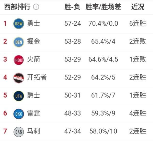 14 到 15 赛季勇士对火箭,19 年后勇士交易情况图 3