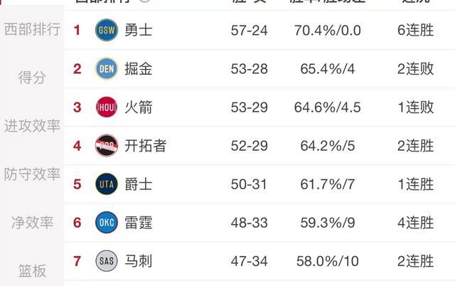 14 到 15 赛季勇士对火箭,19 年后勇士交易情况图 5