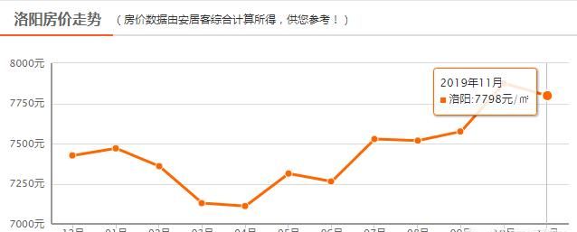 洛阳在哪里买房升值空间大, 洛阳房产排行榜前十名图 1