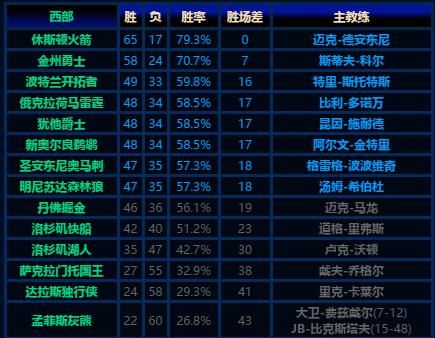 拥有詹姆斯的湖人队今年成绩如何图 6