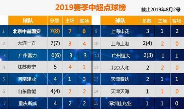 2019中超国安获得几个点球(国安下轮什么时候开始)图1