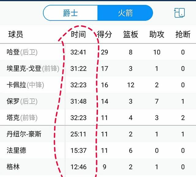 火箭 vs 爵士戈登 50 分,76 人队险胜猛龙哈登不在场图 6