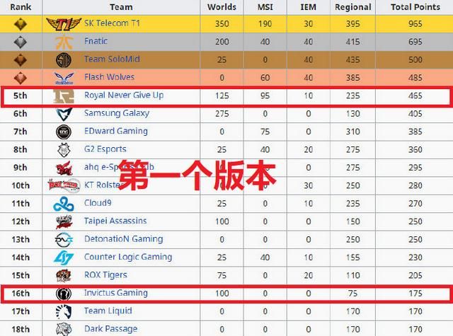 lols6 总决赛 skt 名单(skt 几个赛季冠军) 图 8