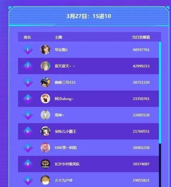 旭旭宝宝无缘年度十大主播(旭旭宝宝成为斗鱼经验最高主播) 图 5
