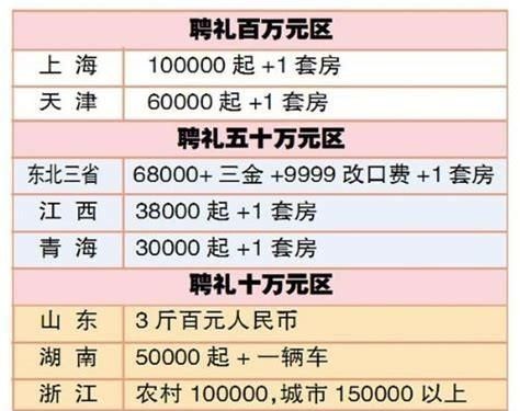 妈妈嫌弃女方要 20 万彩礼怎么办图 2