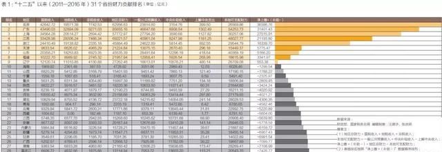 全国哪几个省比较富有图2