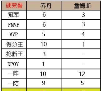 詹姆斯和杜兰特如果在一个队，是不是会有可能像乔丹和皮蓬一样夺取两个三连冠呢图8