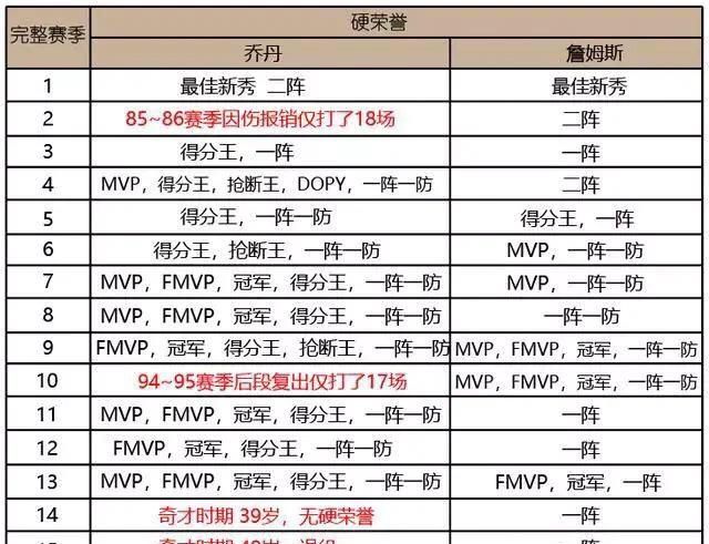 詹姆斯和杜兰特如果在一个队，是不是会有可能像乔丹和皮蓬一样夺取两个三连冠呢图10