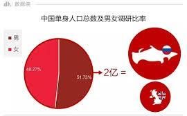 25岁还没谈过一次恋爱的男生女生还有吗图2