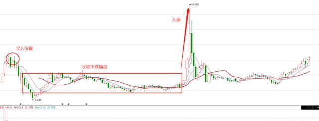 股票被套的正确操作方法,股票被套怎么做波段解套图1