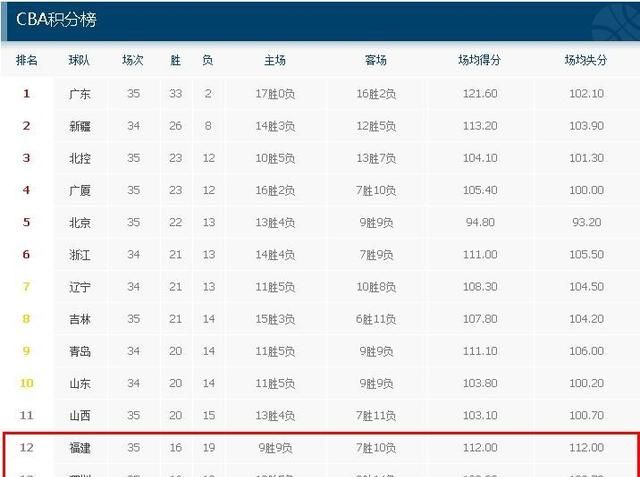 广东战胜福建结束两连败(广东大胜福建名单)图3