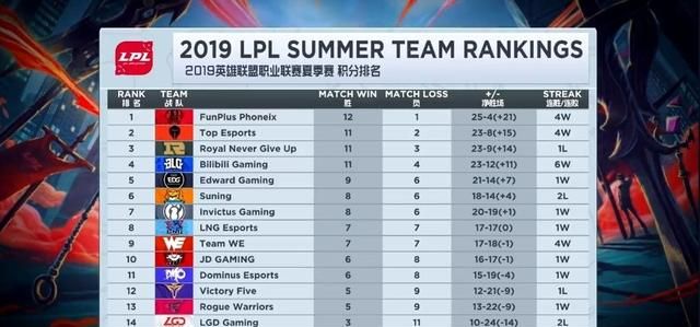 lpl 夏季赛 fpx 节奏起飞 2 - 0 战胜 tes 图 11