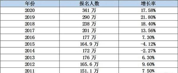 考研录取人数比例一般多少容易考图 2