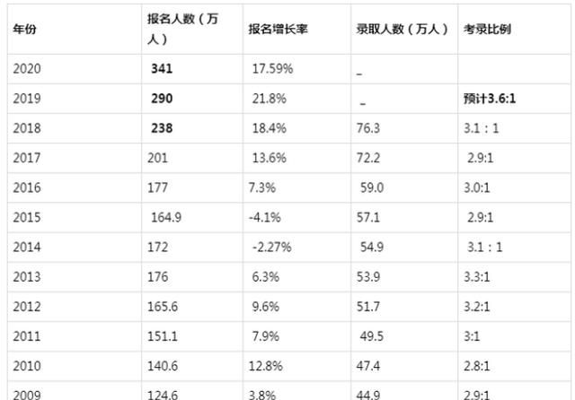 考研录取人数比例一般多少容易考图 4