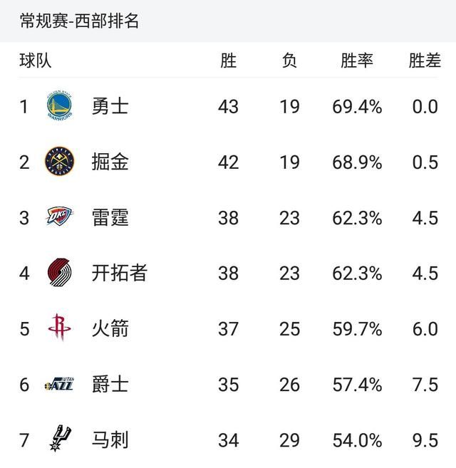 勇士历史最佳阵容 vs 火箭最佳阵容图 8