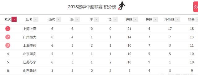 恒大在中超联赛积分榜已经落后上海上港 5 分了，恒大应该怎么追图 10