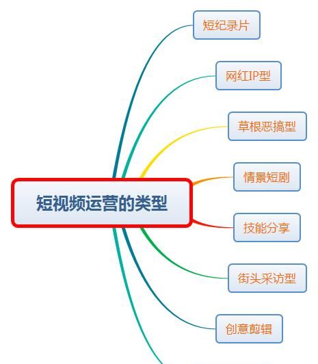 请谈一下你对短及直播的看法图3