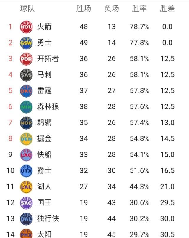 湖人队现在有进攻有防守，为什么实力还是跟不上缺的是什么图 8