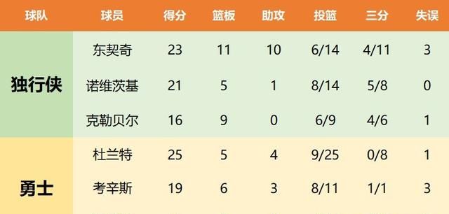 勇士迎战灰熊首发阵容, 勇士 28 分惨败灰熊科尔被驱逐图 1