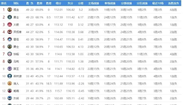 勇士迎战灰熊首发阵容, 勇士 28 分惨败灰熊科尔被驱逐图 6