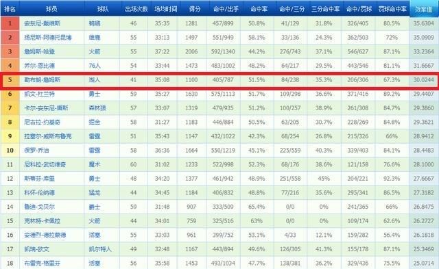 你觉得詹姆斯今年能入选一阵吗图 4