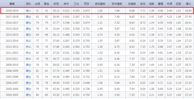 你觉得詹姆斯今年能入选一阵吗图 5